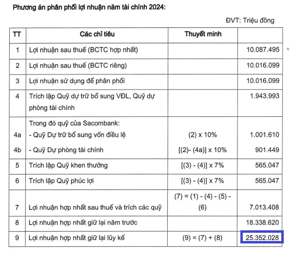 Sacombank lãi lớn gần 15.000 tỷ đồng sau tái cơ cấu, cổ đông vẫn “khát” cổ tức