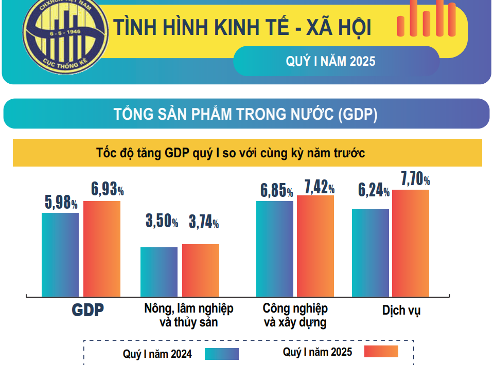GDP quý I tăng 6,93%, cao nhất trong 6 năm