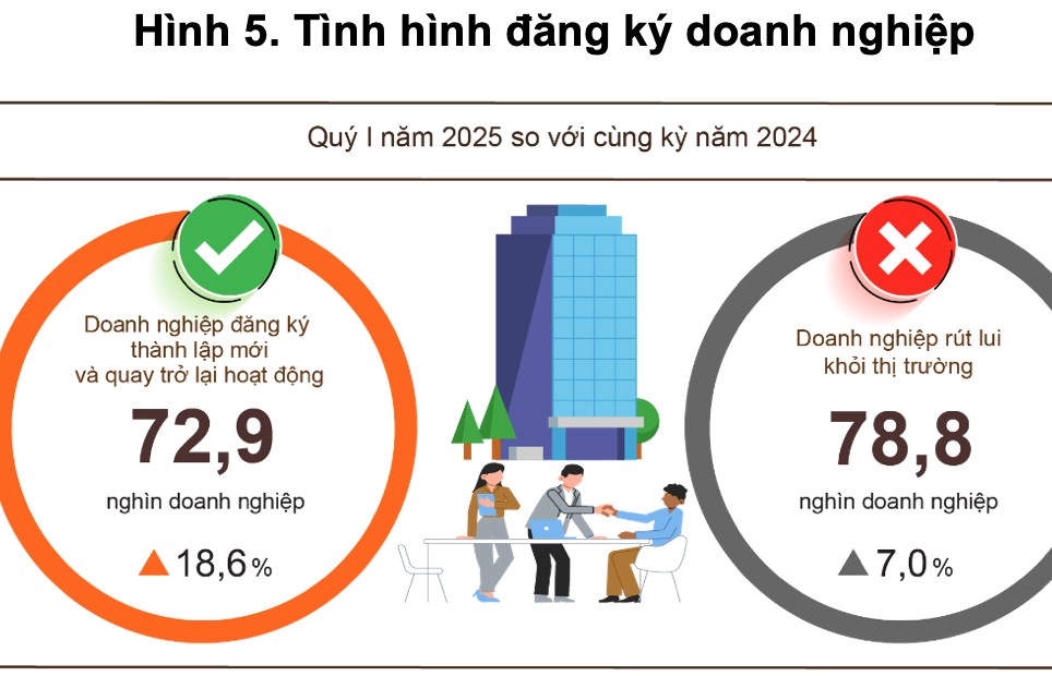 Gần 78.900 doanh nghiệp rút lui khỏi thị trường trong quý I