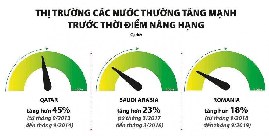 Nâng hạng thị trường chứng khoán đã tiến gần tới đích