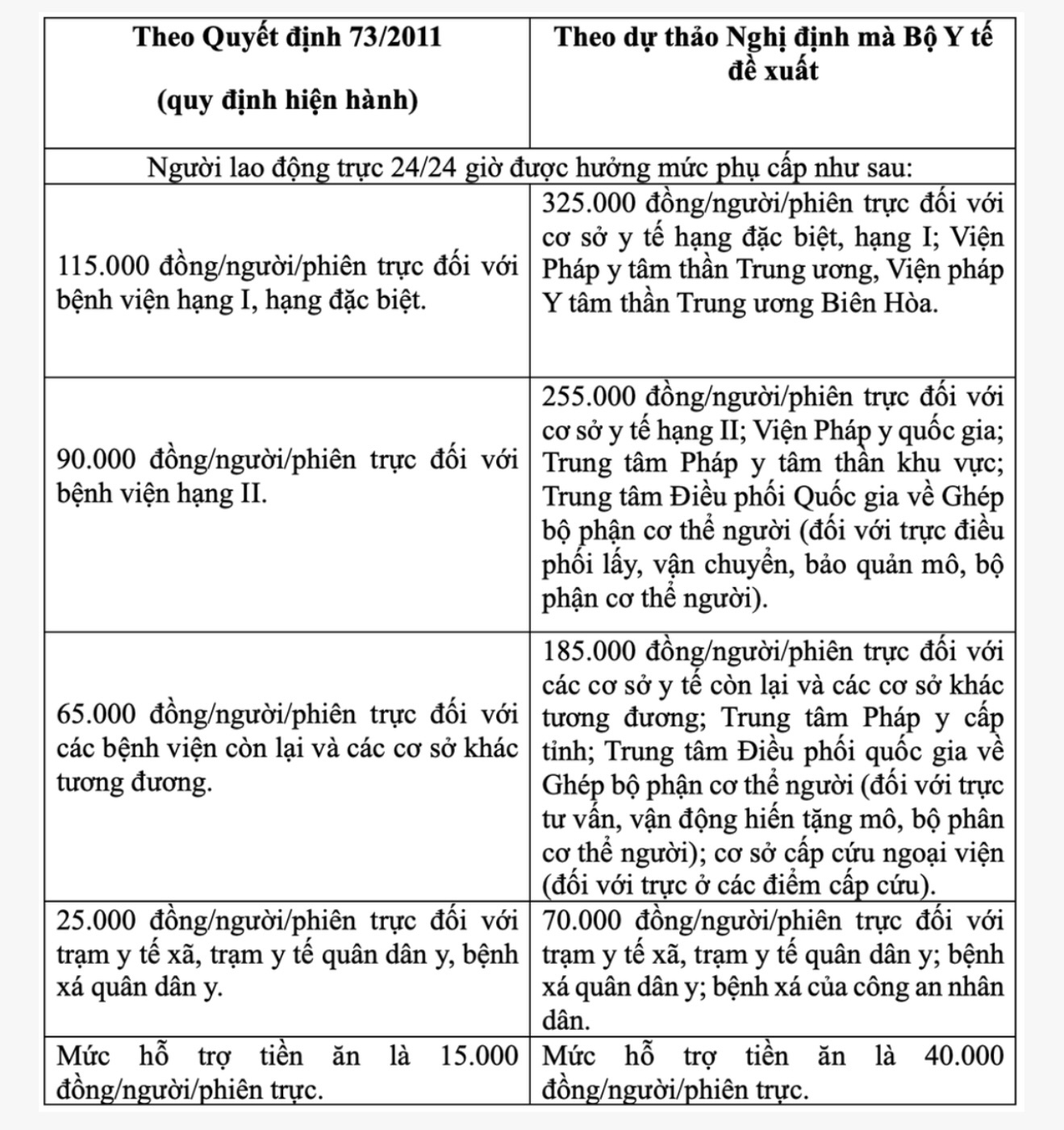 Đề xuất tăng phụ cấp trực với nhân viên y tế - Ảnh 1.