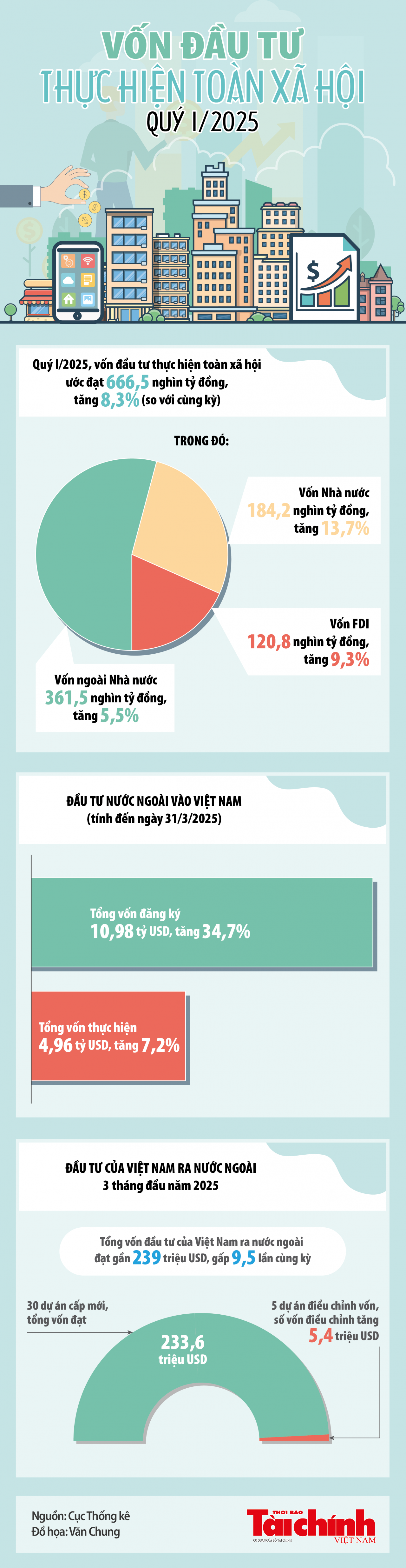 Infographics: Vốn đầu tư thực hiện toàn xã hội quý I/2025 ước đạt 666,5 nghìn tỷ đồng