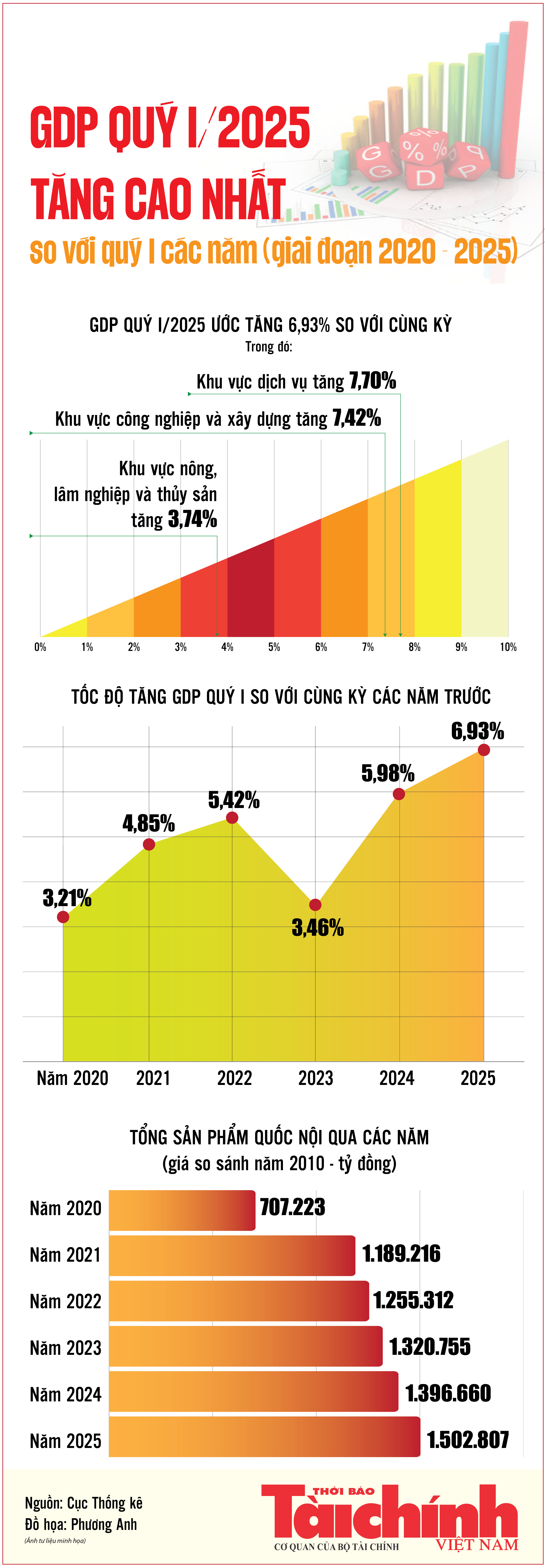 Infographics: Quý I/2025, GDP ước tăng 6,93%