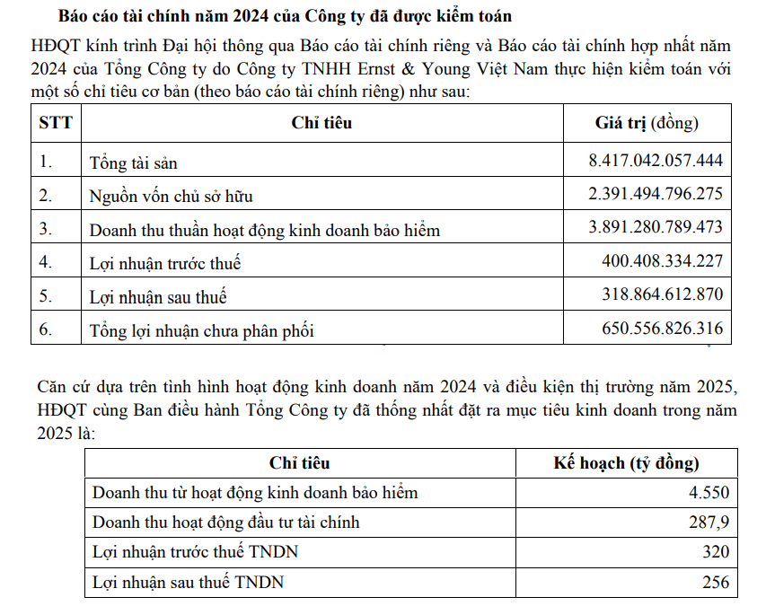 PTI mạnh tay tăng vốn, nhưng đặt chỉ tiêu lợi nhuận 