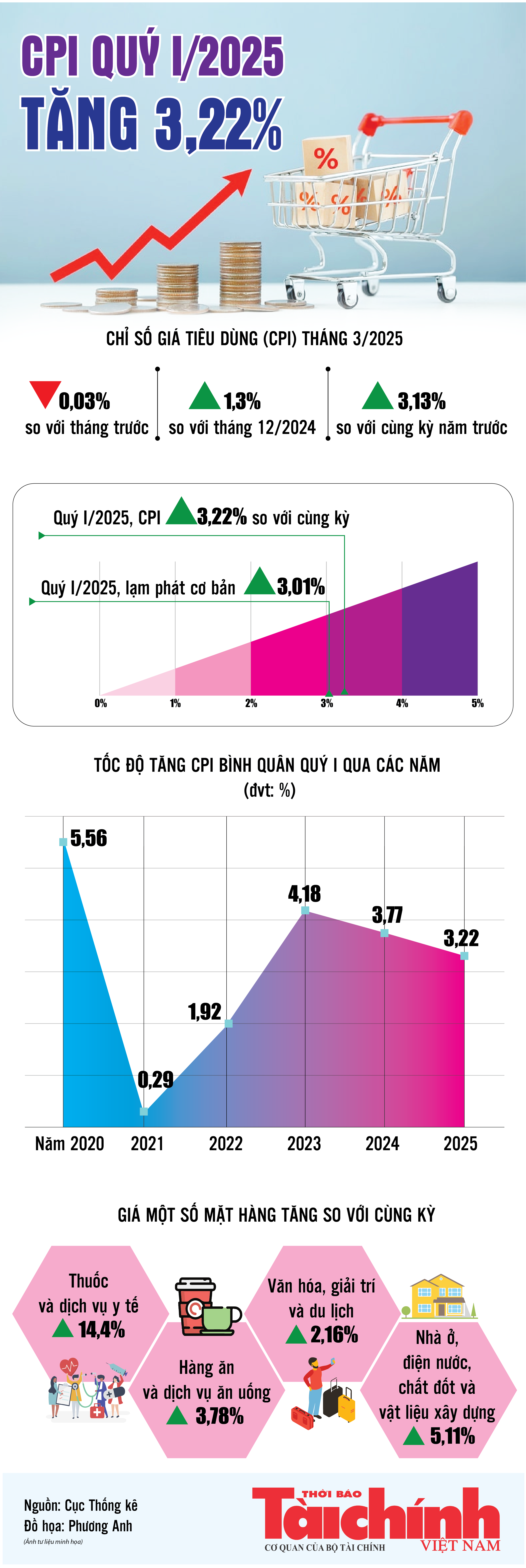 Infographics: CPI quý I/2025 tăng 3,22%