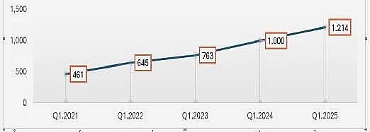 Lợi nhuận trước thuế của Nam A Bank tăng 21,52% so với cùng kỳ năm 2024