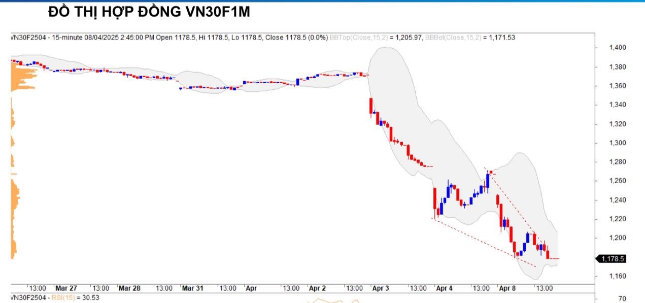 Chứng khoán phái sinh ngày 8/4: Các hợp đồng tương lai giảm điểm mạnh, thanh khoản thu hẹp