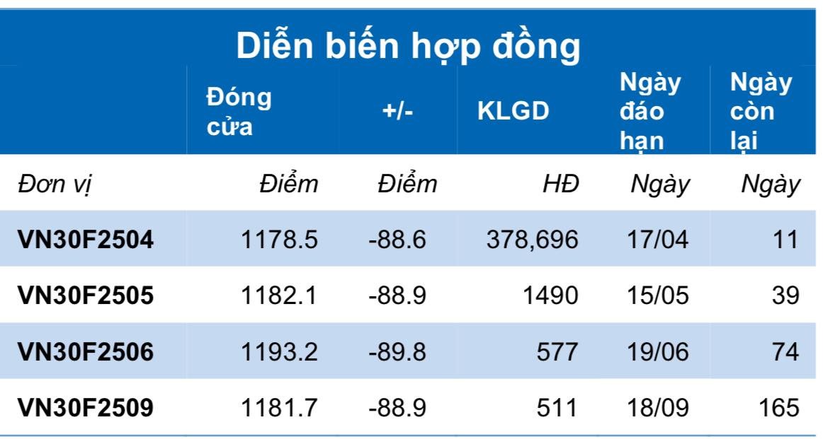Chứng khoán phái sinh ngày 8/4: Các hợp đồng tương lai giảm điểm mạnh, thanh khoản thu hẹp