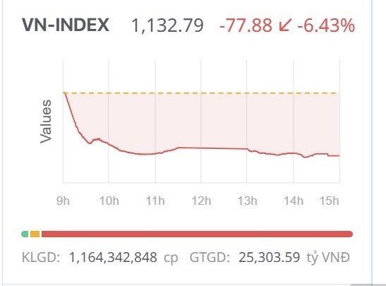 Chứng khoán ngày 8/4: VN-Index tiếp tục giảm mạnh, áp lực giải chấp gia tăng Chứng khoán ngày 8/4: VN-Index tiếp tục giảm mạnh, áp lực giải chấp gia tăng