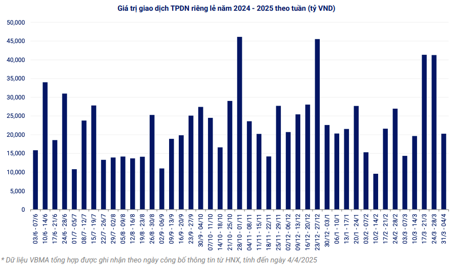 Thanh khoản trái phiếu doanh nghiệp riêng lẻ giảm mạnh tuần qua