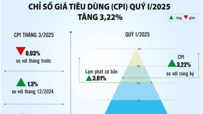 Kiểm soát lạm phát hỗ trợ tăng trưởng kinh tế