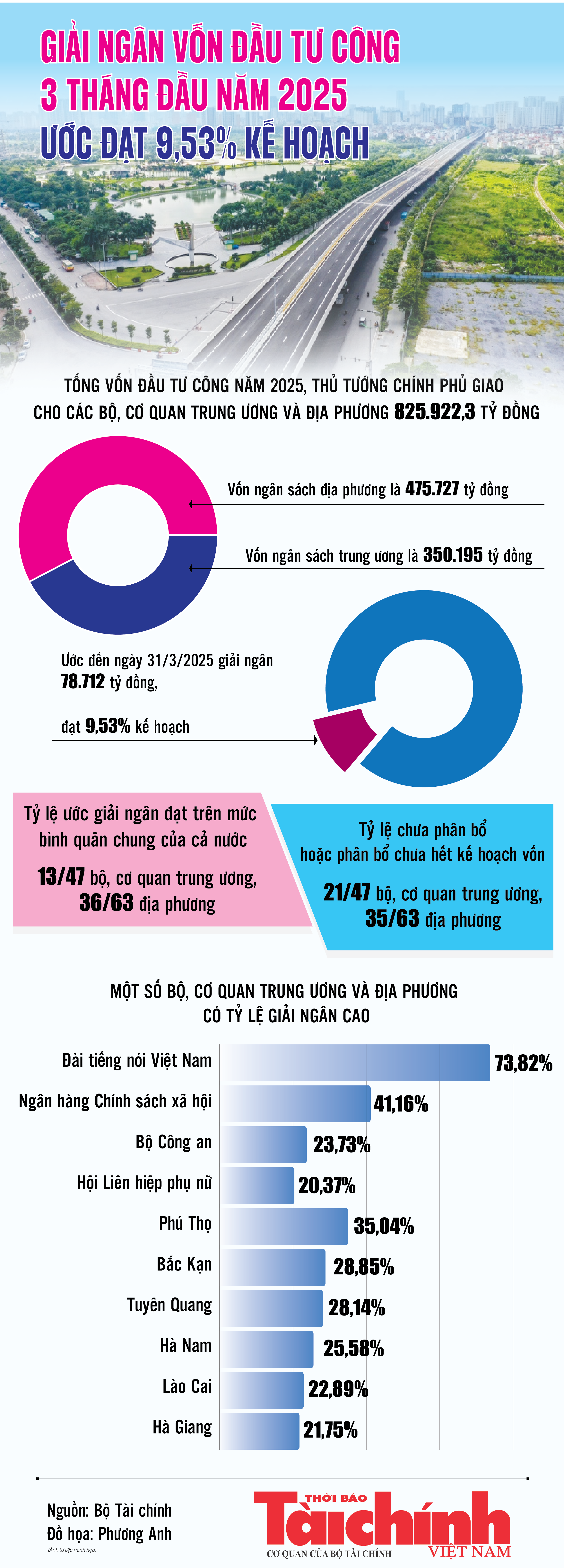 Infographics: Giải ngân vốn đầu tư công 3 tháng đầu năm ước đạt 78.712 tỷ đồng