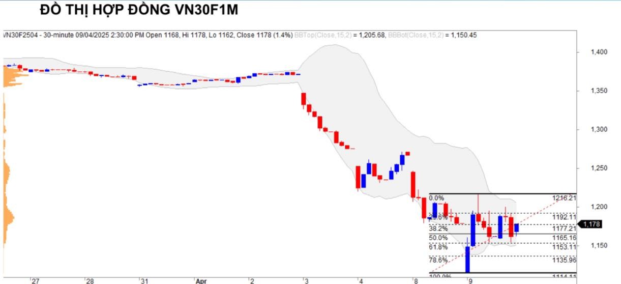 Chứng khoán phái sinh ngày 9/4: Các hợp đồng tương lai thu hẹp đà giảm, thanh khoản tăng cao Chứng khoán phái sinh ngày 9/4: Các hợp đồng tương lai thu hẹp đà giảm, thanh khoản tăng cao