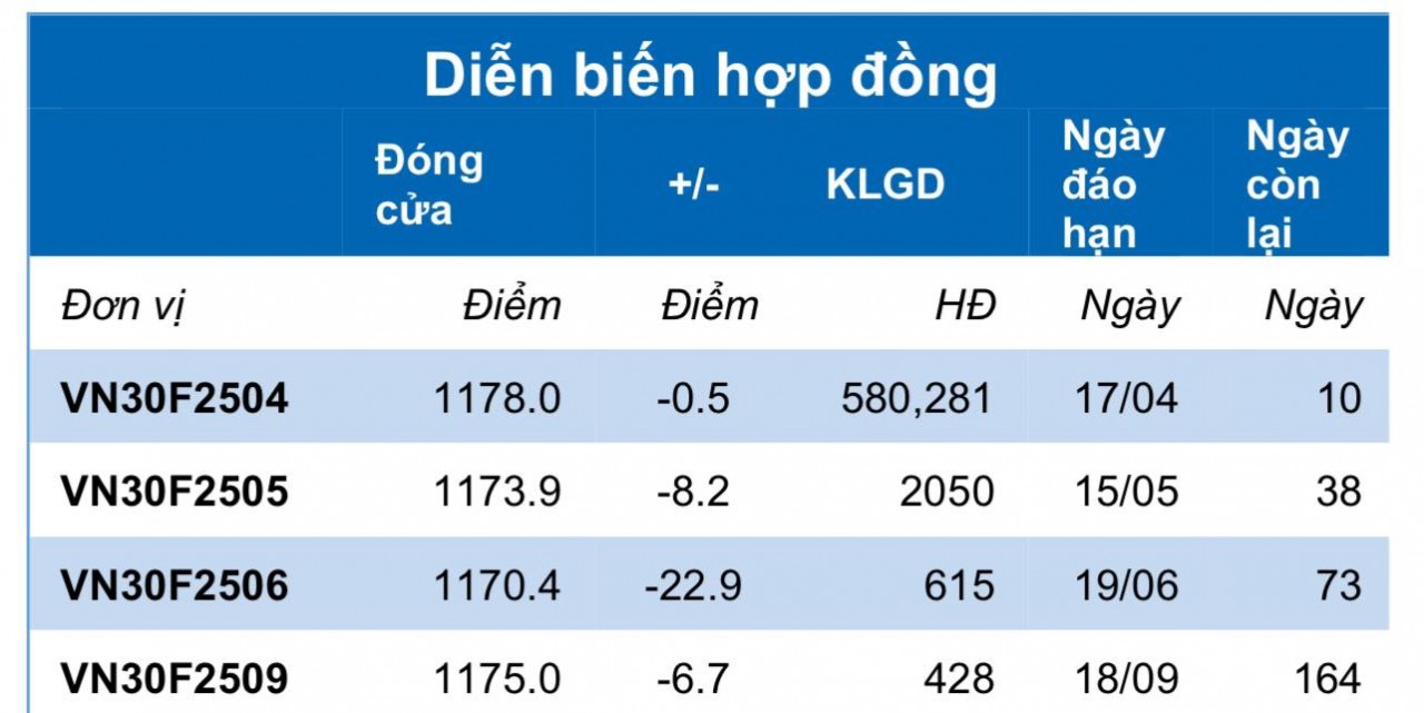 Chứng khoán phái sinh ngày 9/4: Các hợp đồng tương lai thu hẹp đà giảm, thanh khoản tăng cao Chứng khoán phái sinh ngày 9/4: Các hợp đồng tương lai thu hẹp đà giảm, thanh khoản tăng cao