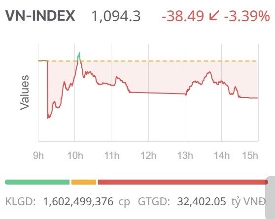 Chứng khoán ngày 9/4: VN-Index tiếp tục giảm, khối ngoại mua ròng trở lại