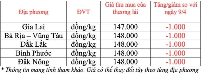 Ngày 10/4: Giá cà phê và hồ tiêu tiếp tục 