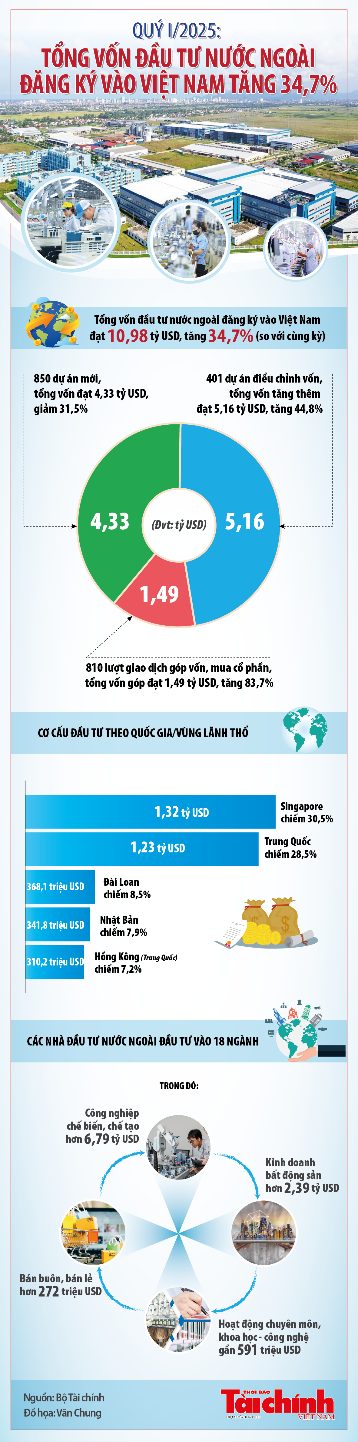 Infographics: Quý I/2025, cả nước thu hút 10,98 tỷ USD vốn đầu tư FDI Infographics: Quý I/2025, cả nước thu hút 10,98 tỷ USD vốn đầu tư FDI
