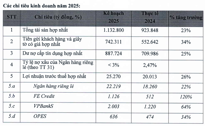Toàn hệ sinh thái vào guồng tăng trưởng, VPBank tham vọng vượt đỉnh lợi nhuận Toàn hệ sinh thái vào guồng tăng trưởng, VPBank tham vọng vượt đỉnh lợi nhuận