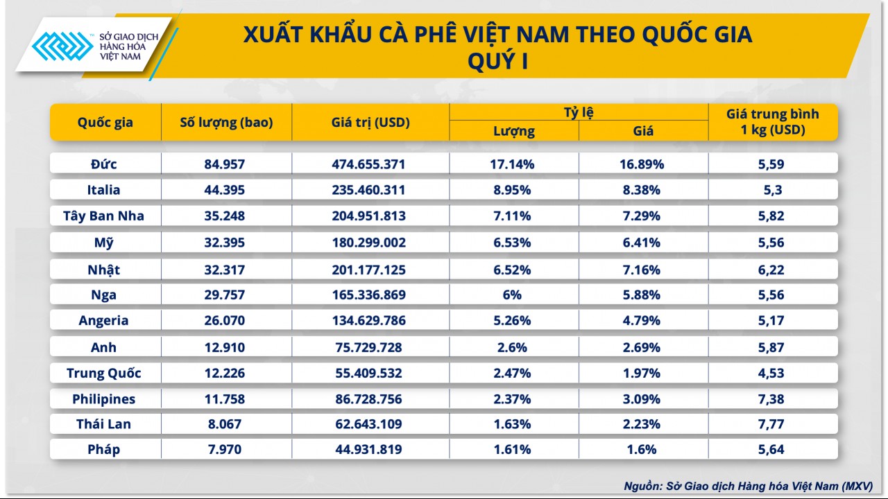 Mỹ áp thuế cao, xuất khẩu cà phê có đáng lo?