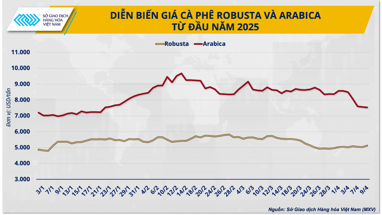 Mỹ áp thuế cao, xuất khẩu cà phê có đáng lo?
