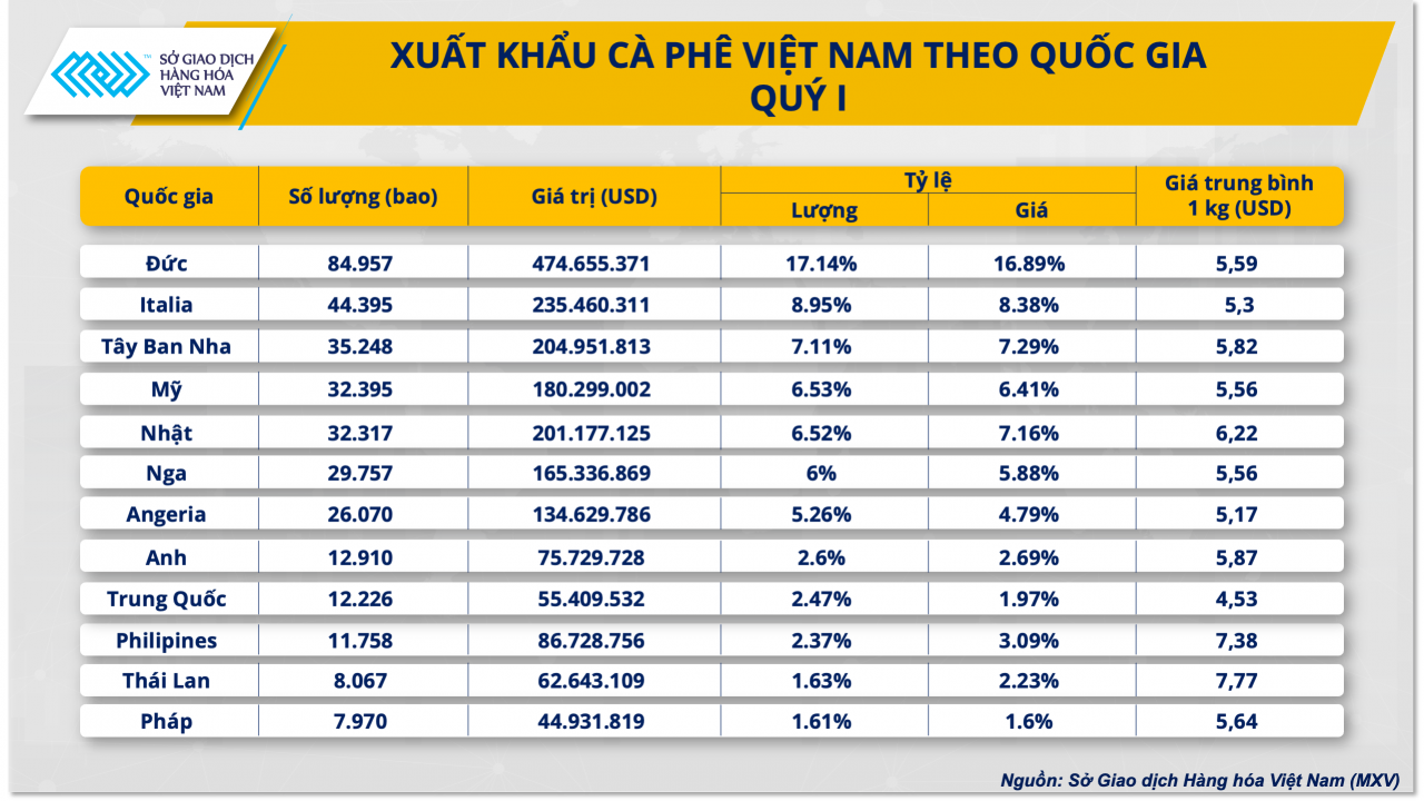 Mỹ áp thuế cao, xuất khẩu cà phê có đáng lo?