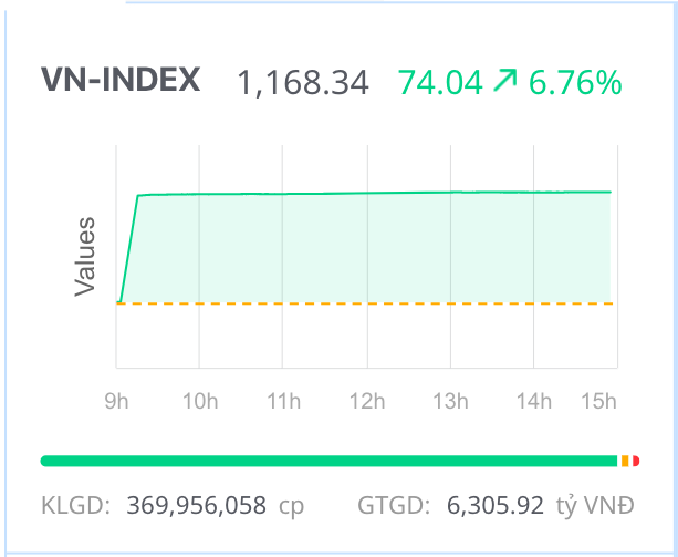 Cơ hội vẫn mở ra với các nhóm ngành nội địa trong bối cảnh làn sóng thuế quan Mỹ Cơ hội vẫn mở ra với các nhóm ngành nội địa trong bối cảnh làn sóng thuế quan Mỹ