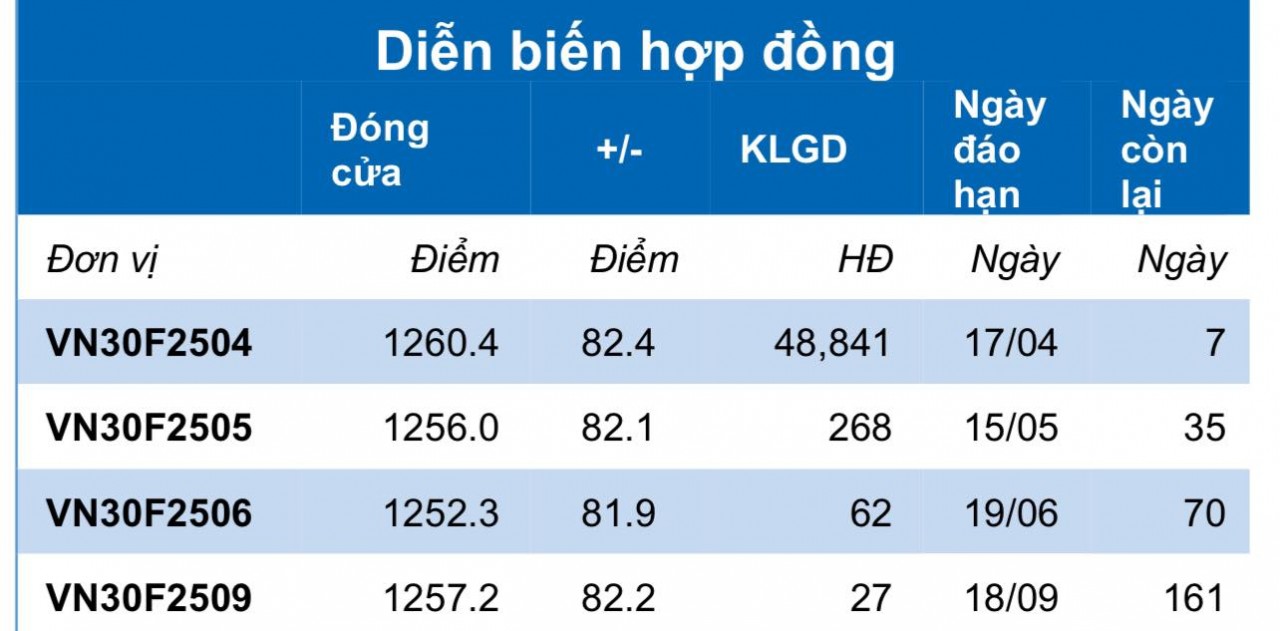 Chứng khoán phái sinh ngày 10/4: Các hợp đồng tương lai tăng điểm mạnh, thanh khoản giảm