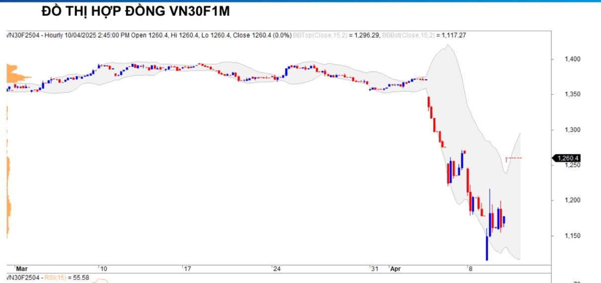 Chứng khoán phái sinh ngày 10/4: Các hợp đồng tương lai tăng điểm mạnh, thanh khoản giảm