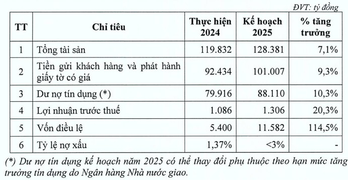 VietABank dự kiến tăng vốn gấp đôi, tăng tốc hoàn thành mục tiêu dang dở khi tái cơ cấu VietABank dự kiến tăng vốn gấp đôi, tăng tốc hoàn thành mục tiêu dang dở khi tái cơ cấu