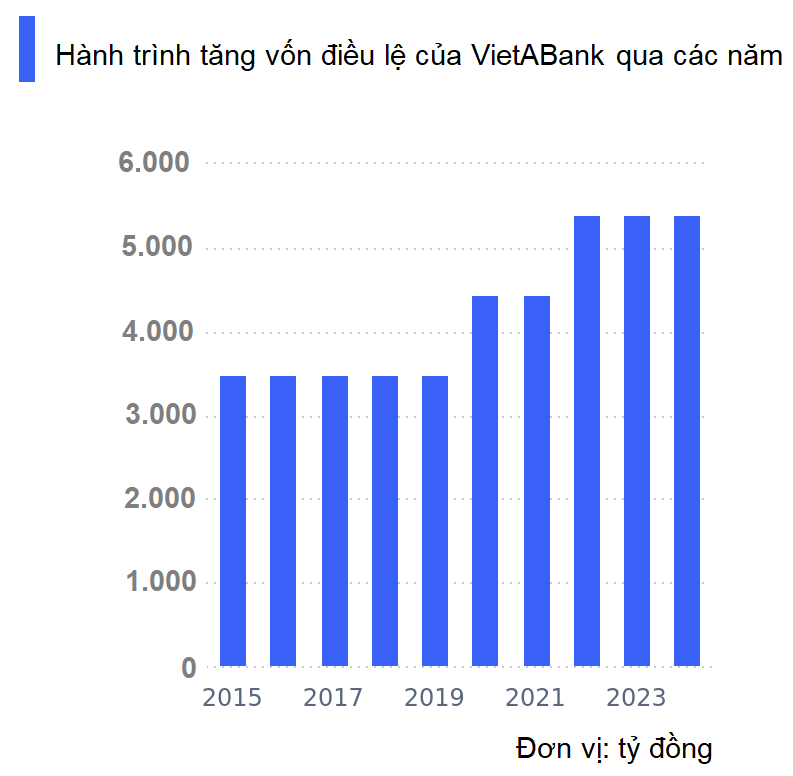 Tăng tốc năm 2025, VietABank dự kiến tăng vốn gấp đôi và hoàn thành ba mục tiêu dang dở tái cơ cấu Tăng tốc năm 2025, VietABank dự kiến tăng vốn gấp đôi và hoàn thành ba mục tiêu dang dở tái cơ cấu