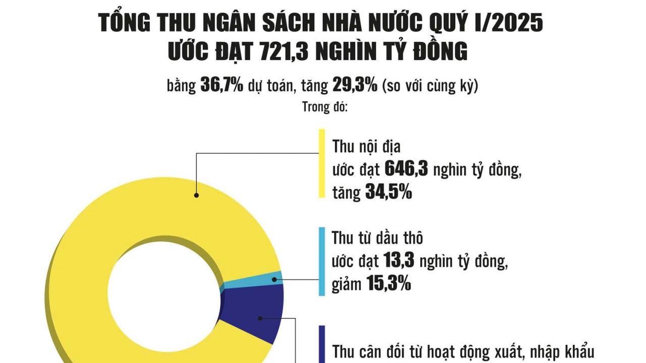Tăng tính linh hoạt, chủ động trong điều hành ngân sách