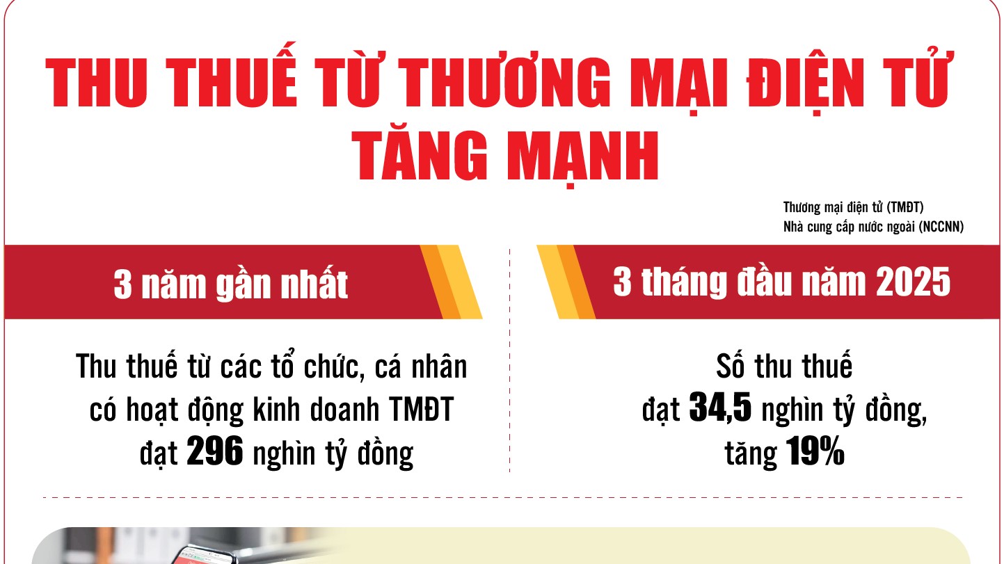 Infographics: Thu thuế từ kinh doanh thương mại điện tử đạt 34,5 nghìn tỷ đồng