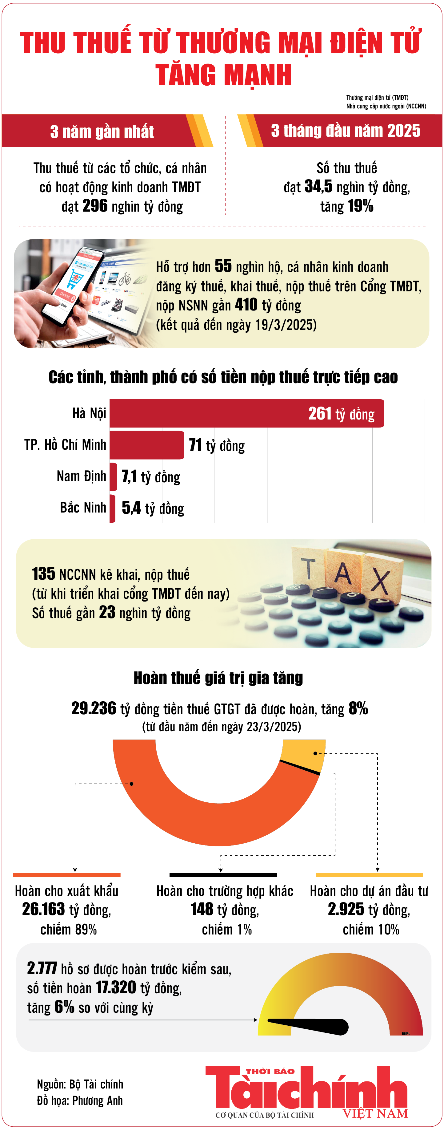 Infographics: Thu thuế từ kinh doanh thương mại điện tử đạt 34,5 nghìn tỷ đồng