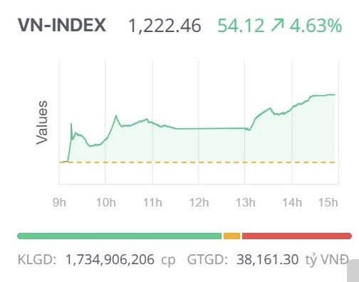 Chứng khoán ngày 11/4: Lực cầu tiền mạnh, VN-Index tiếp đà hồi phục, tăng tốt