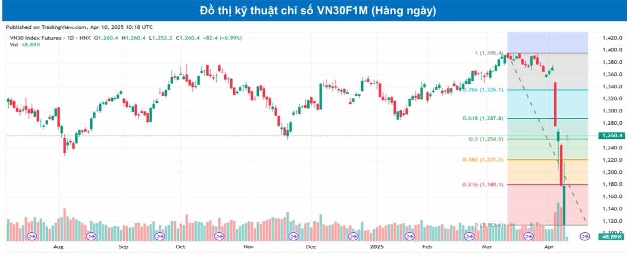 Chứng khoán phái sinh ngày 11/4: Các hợp đồng tương lai tiếp tục tăng điểm mạnh Chứng khoán phái sinh ngày 11/4: Các hợp đồng tương lai tiếp tục tăng điểm mạnh