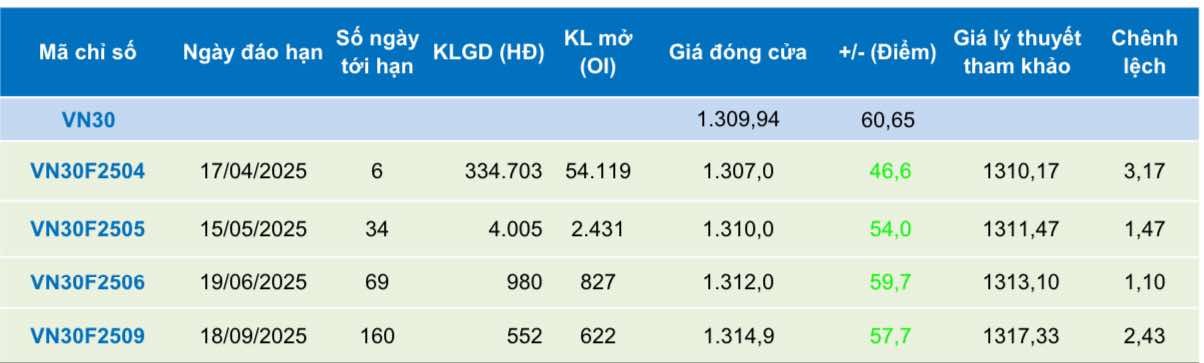 Chứng khoán phái sinh ngày 11/4: Các hợp đồng tương lai tiếp tục tăng điểm mạnh Chứng khoán phái sinh ngày 11/4: Các hợp đồng tương lai tiếp tục tăng điểm mạnh