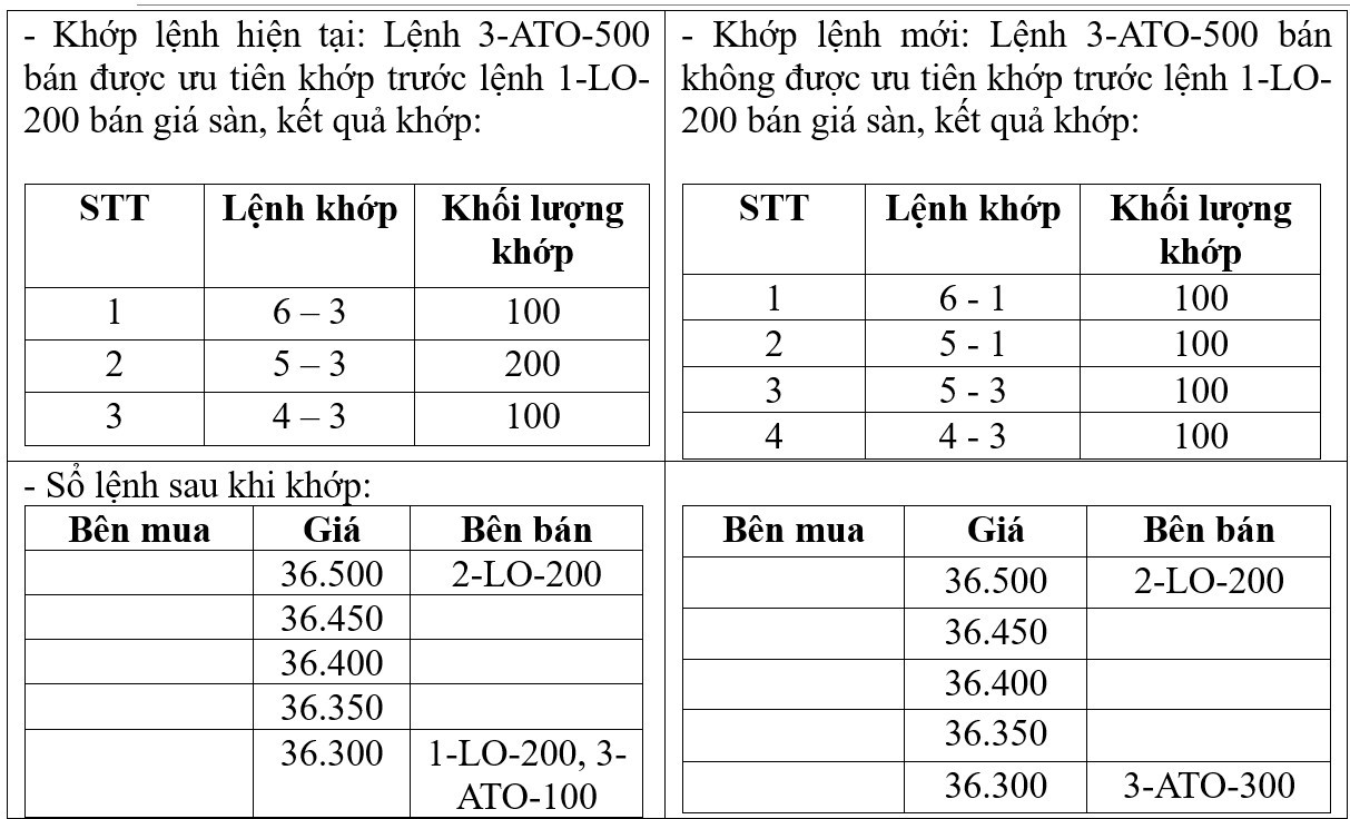 Lệnh ATO, ATC dự kiến được áp dụng thế nào trên Hệ thống KRX?