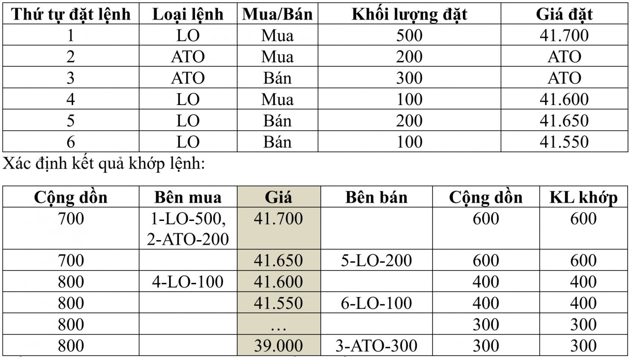 Lệnh ATO, ATC dự kiến được áp dụng thế nào trên Hệ thống KRX?