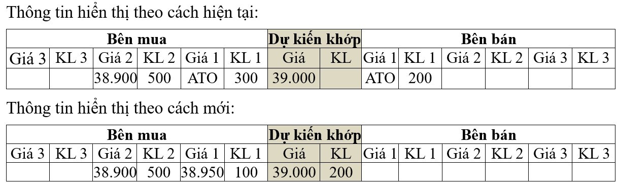 Lệnh ATO, ATC dự kiến được áp dụng thế nào trên Hệ thống KRX?
