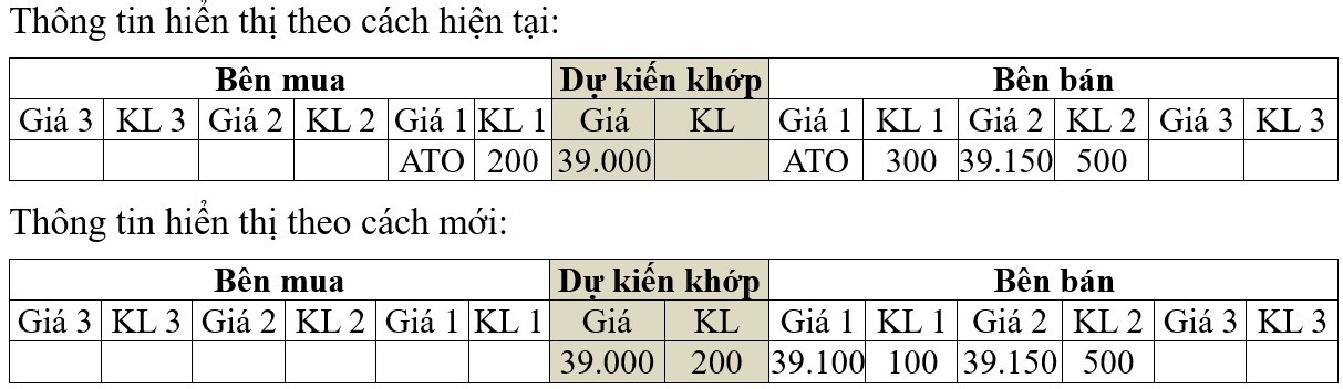 Lệnh ATO, ATC dự kiến được áp dụng thế nào trên Hệ thống KRX?