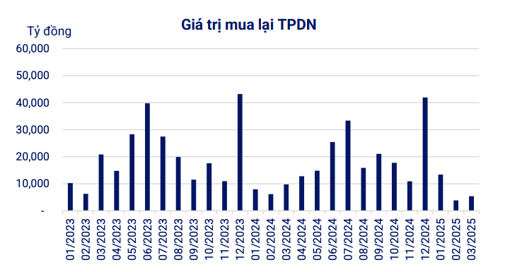 Hoạt động trái phiếu doanh nghiệp riêng lẻ diễn ra sôi động trong tháng 3