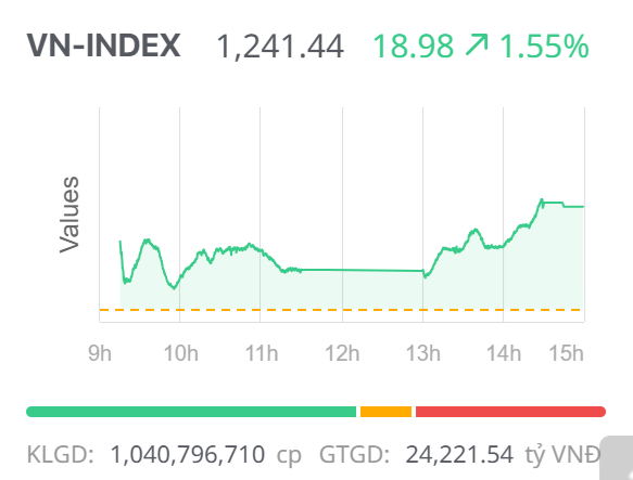 Chứng khoán ngày 14/4: VN-Index tiếp đà hồi phục, tăng điểm tốt trong phiên đầu tuần Chứng khoán ngày 14/4: VN-Index tiếp đà hồi phục, tăng điểm tốt trong phiên đầu tuần