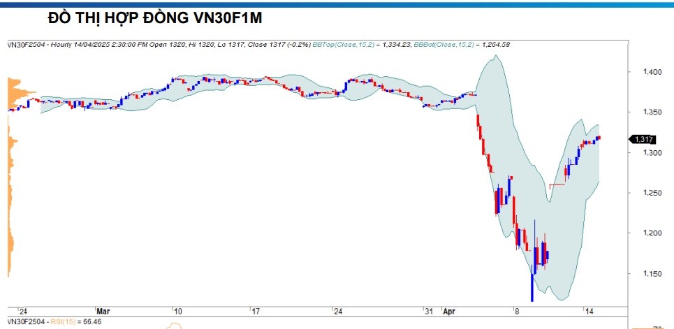 Chứng khoán phái sinh ngày 14/4: Các hợp đồng tương lai tiếp tục tăng điểm, thanh khoản giảm Chứng khoán phái sinh ngày 14/4: Các hợp đồng tương lai tiếp tục tăng điểm, thanh khoản giảm