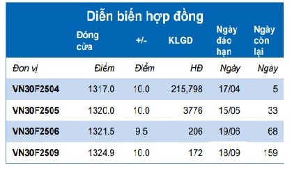 Chứng khoán phái sinh ngày 14/4: Các hợp đồng tương lai tiếp tục tăng điểm, thanh khoản giảm Chứng khoán phái sinh ngày 14/4: Các hợp đồng tương lai tiếp tục tăng điểm, thanh khoản giảm