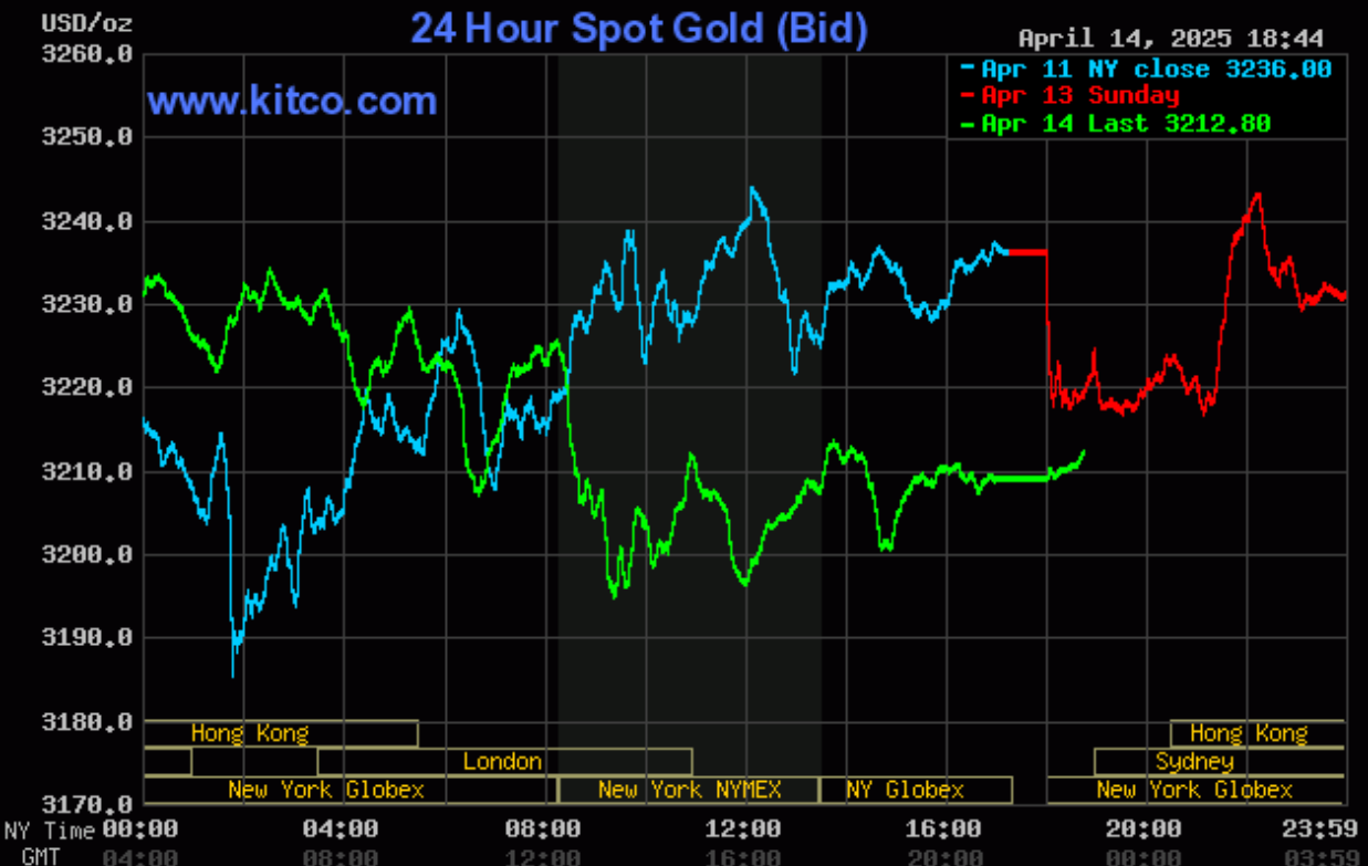 Giá vàng hôm nay (15/4): Thế giới tiếp tục giảm, trong nước vẫn tăng Giá vàng hôm nay (15/4): Thế giới tiếp tục giảm, trong nước vẫn tăng