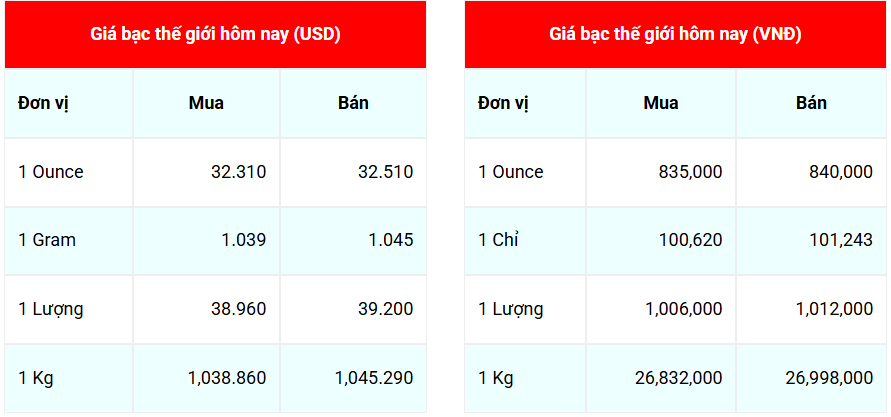 Ngày 15/4: Giá bạc trong nước và thế giới đồng loạt tăng Ngày 15/4: Giá bạc trong nước và thế giới đồng loạt tăng