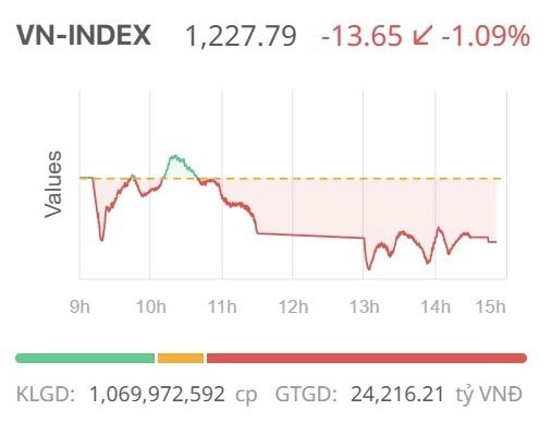 Chứng khoán ngày 15/4: Áp lực chốt lời tăng, VN-Index giảm điểm sau 3 phiên tăng mạnh