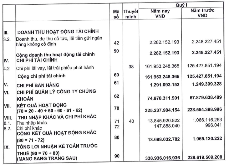 Chứng khoán MB tăng trưởng lợi nhuận 48% trong quý I/2025