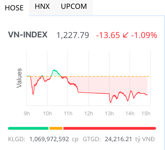 Thị trường chứng khoán Việt Nam được kỳ vọng tăng trưởng trên 10% nhờ nền tảng vĩ mô tích cực