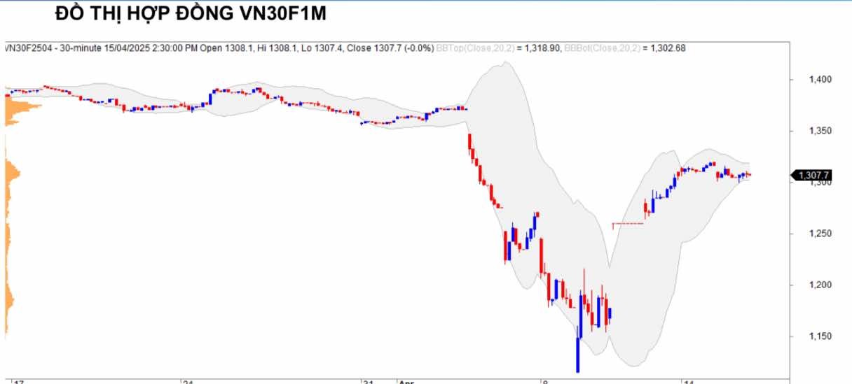 Chứng khoán phái sinh ngày 15/4: Các hợp đồng tương lai giảm điểm, thanh khoản tăng Chứng khoán phái sinh ngày 15/4: Các hợp đồng tương lai giảm điểm, thanh khoản tăng